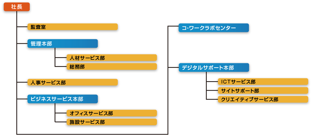 【社長】人事サービス部、技術サービス部 ／ 【ビジネスサービス本部】オフィスサービス部、施設サービス部 人材サービス部 ／ 【デジタルサポート本部】ICTサービス部、サイトサポート部、クリエイティブ部  ／ 【コ・ワークラボセンター】総務部、監査室