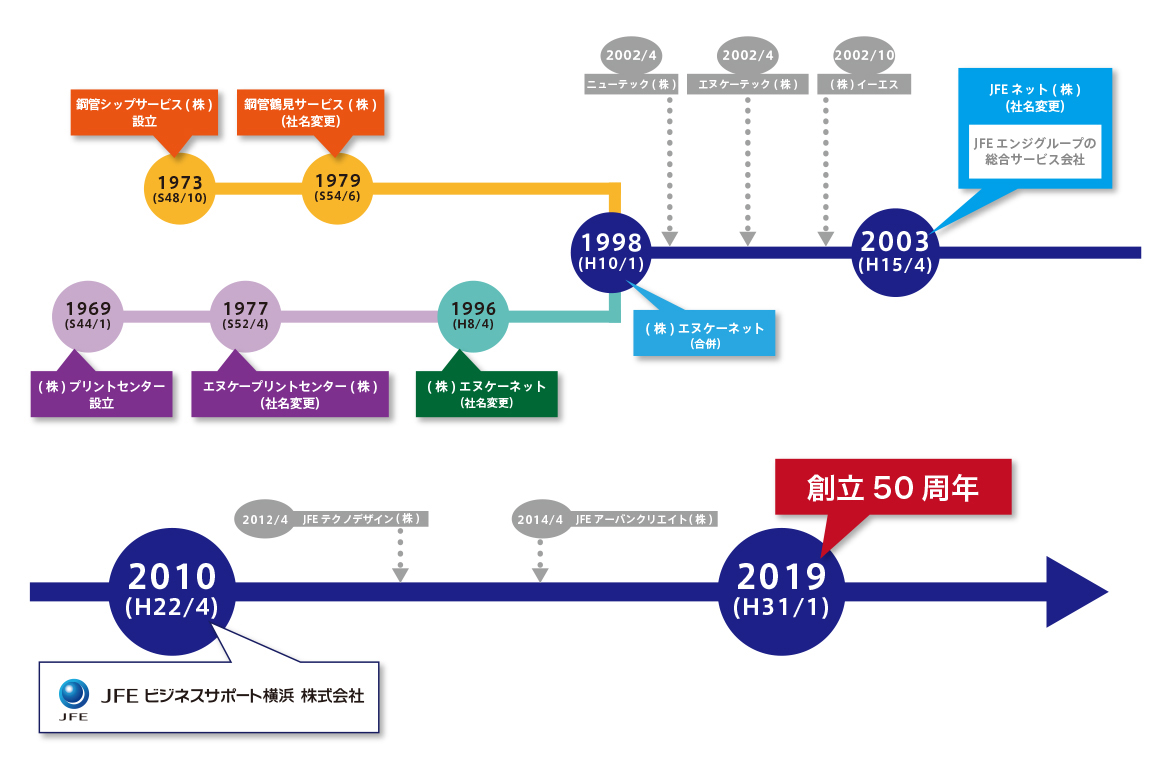 JFEビジネスサポート横浜株式会社 沿革